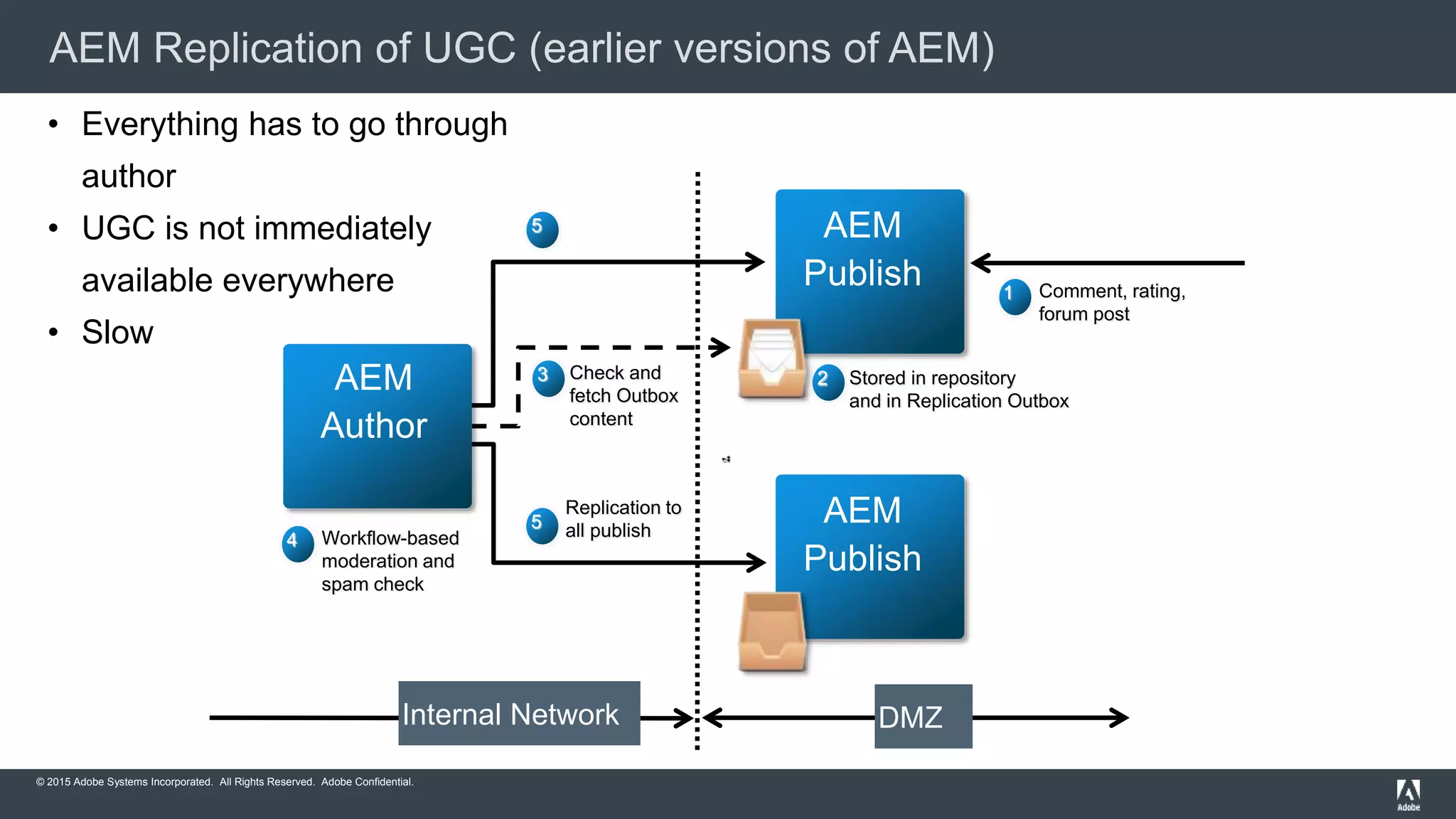© 2015 Adobe Systems Incorporated. All Rights Reserved. Adobe Confidential.
AEM Replication of UGC (earlier versions of AEM)
• Everything has to go through
author
• UGC is not immediately
available everywhere
• Slow
1
AEM
Publish
AEM
Publish
Comment, rating,
forum post
2 Stored in repository
and in Replication Outbox
3 Check and
fetch Outbox
content
4 Workflow-based
moderation and
spam check
AEM
Author
Replication to
all publish
Internal Network DMZ
5
5
 