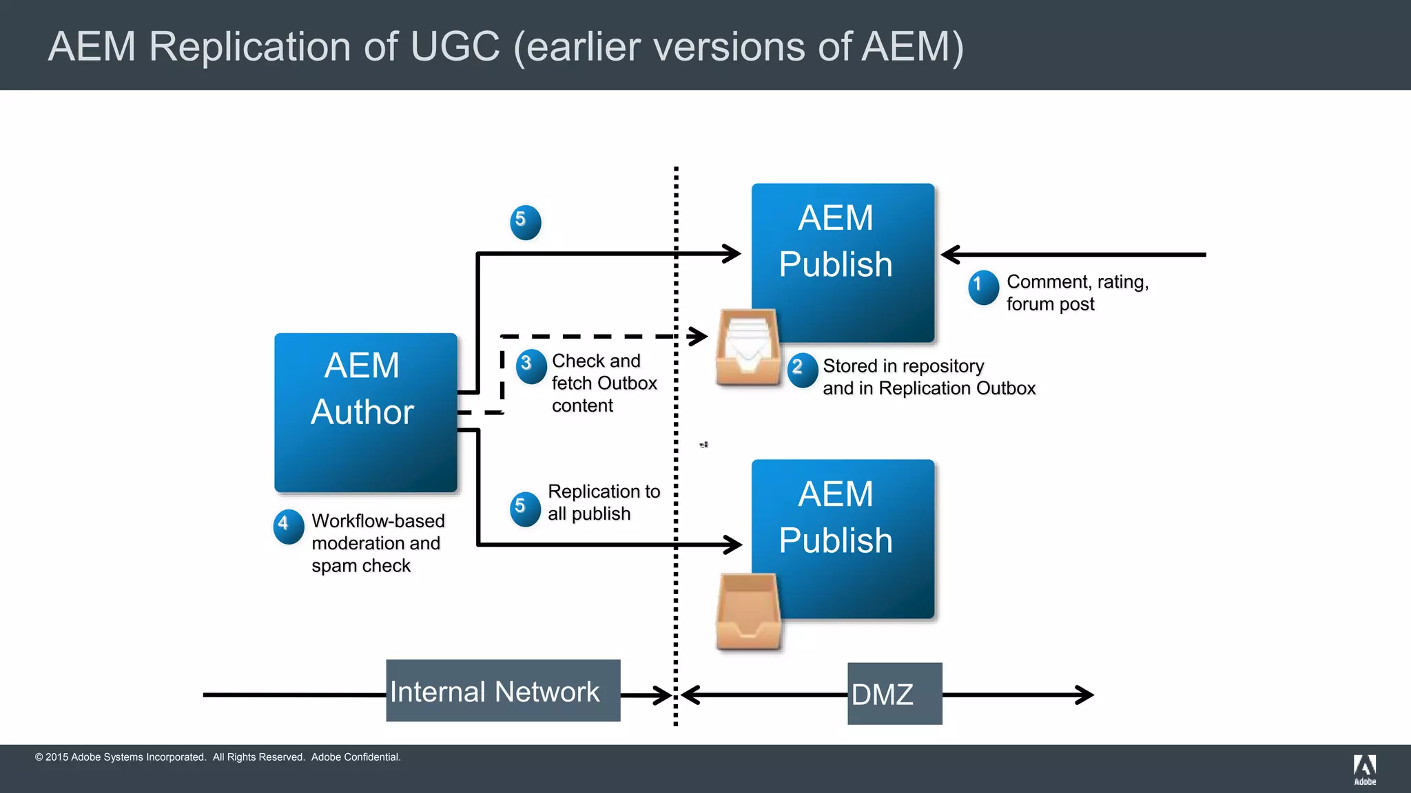 © 2015 Adobe Systems Incorporated. All Rights Reserved. Adobe Confidential.
AEM Replication of UGC (earlier versions of AEM)
1
AEM
Publish
AEM
Publish
Comment, rating,
forum post
2 Stored in repository
and in Replication Outbox
3 Check and
fetch Outbox
content
4 Workflow-based
moderation and
spam check
AEM
Author
Replication to
all publish
Internal Network DMZ
5
5
 