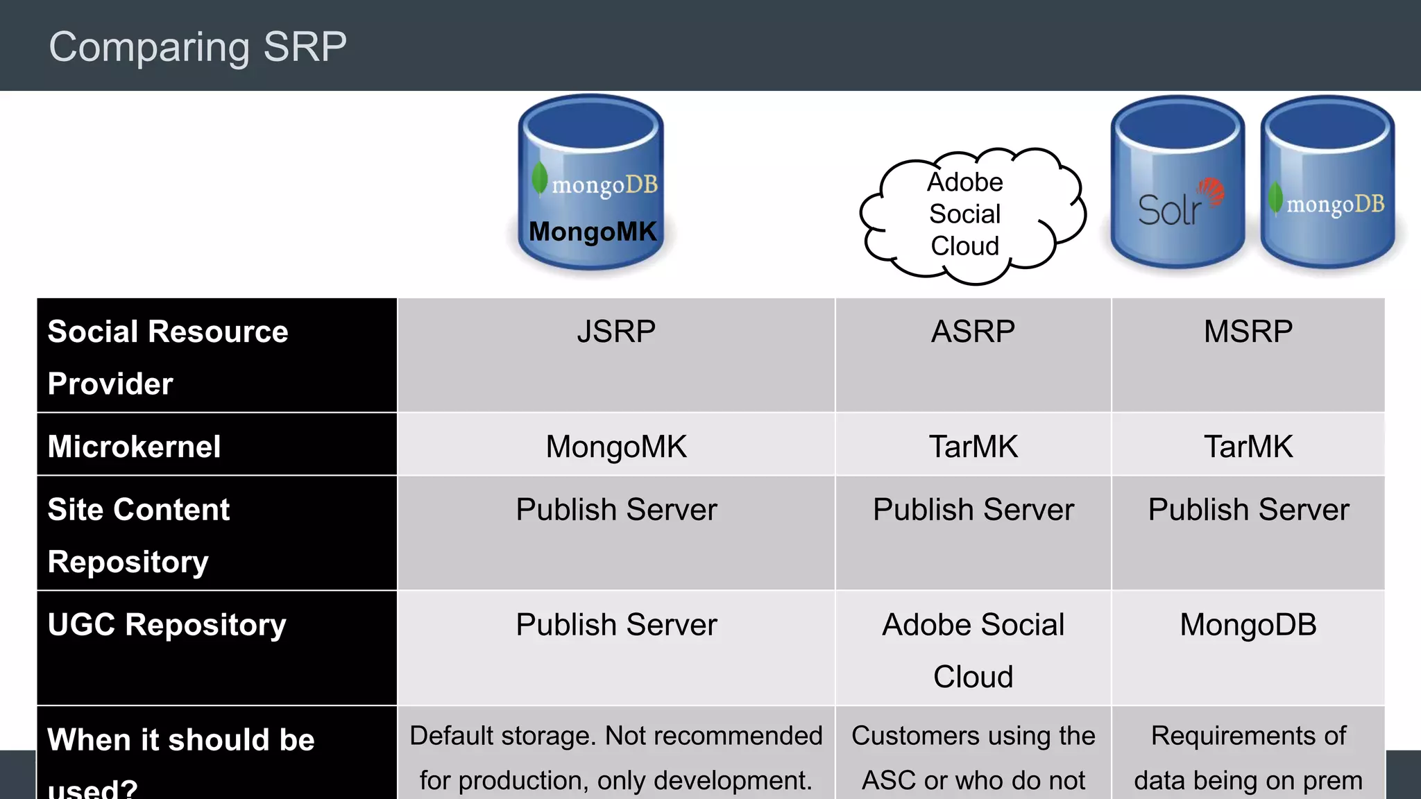 © 2015 Adobe Systems Incorporated. All Rights Reserved. Adobe Confidential.
Comparing SRP
25
Adobe
Social
Cloud
MongoMK
Social Resource
Provider
JSRP ASRP MSRP
Microkernel MongoMK TarMK TarMK
Site Content
Repository
Publish Server Publish Server Publish Server
UGC Repository Publish Server Adobe Social
Cloud
MongoDB
When it should be Default storage. Not recommended
for production, only development.
Customers using the
ASC or who do not
Requirements of
data being on prem
 