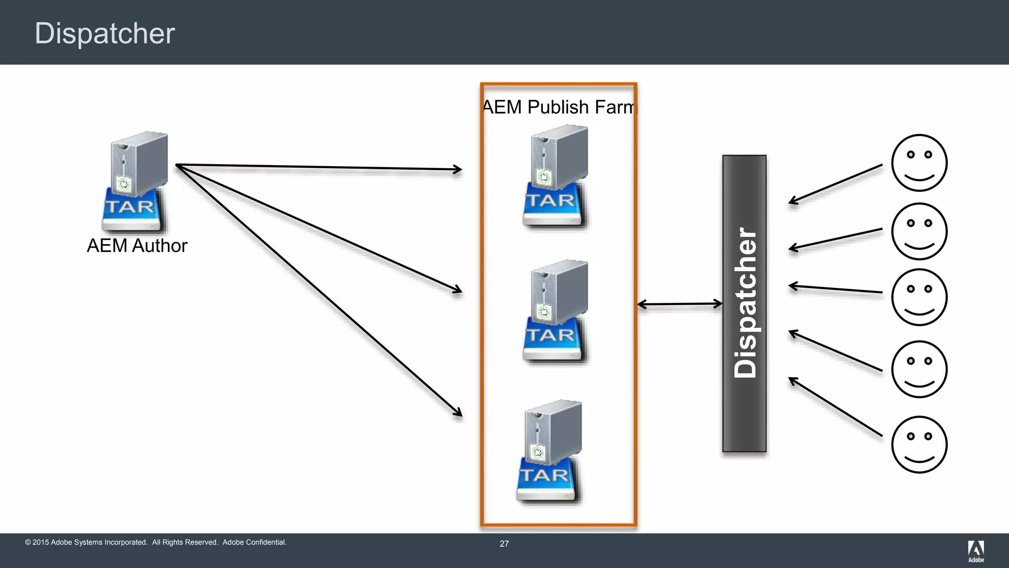 © 2015 Adobe Systems Incorporated. All Rights Reserved. Adobe Confidential.
Dispatcher
27
AEM Publish Farm
AEM Author
Dispatcher
 