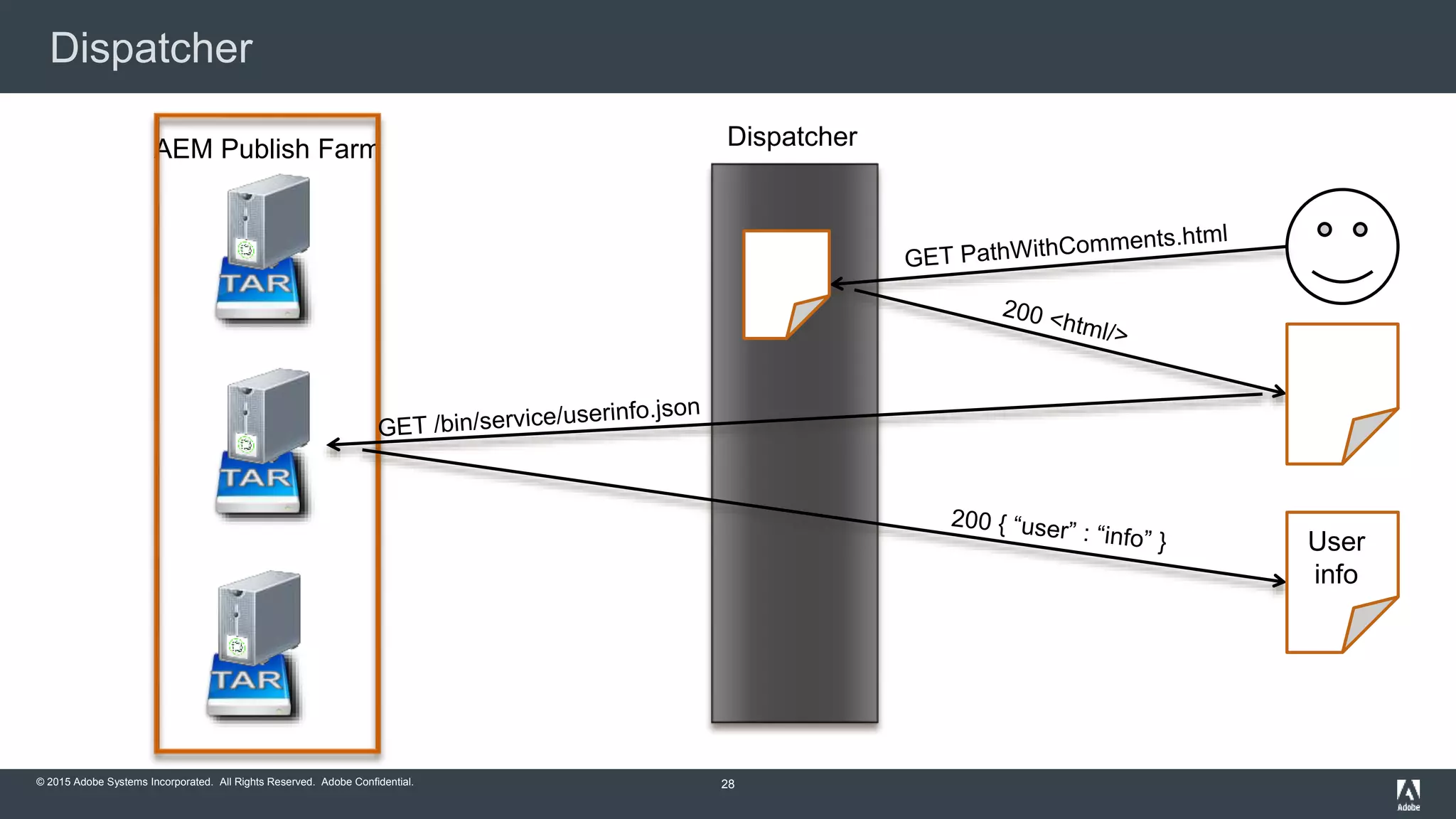 © 2015 Adobe Systems Incorporated. All Rights Reserved. Adobe Confidential.
Dispatcher
28
AEM Publish Farm Dispatcher
User
info
 