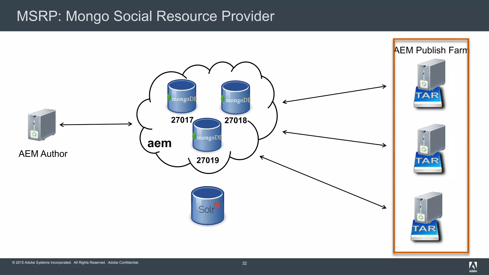 © 2015 Adobe Systems Incorporated. All Rights Reserved. Adobe Confidential.
MSRP: Mongo Social Resource Provider
32
AEM Author
27019
2701827017
aem
AEM Publish Farm
 