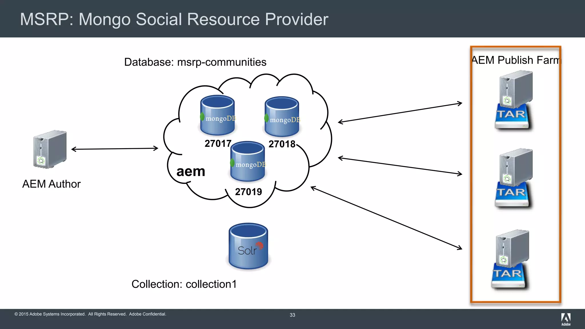 © 2015 Adobe Systems Incorporated. All Rights Reserved. Adobe Confidential.
MSRP: Mongo Social Resource Provider
33
AEM Author
27019
2701827017
aem
Database: msrp-communities
Collection: collection1
AEM Publish Farm
 