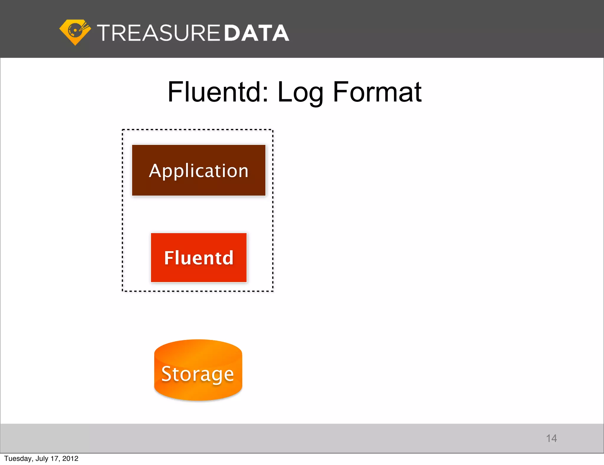 Fluentd: Log Format

                         Application



                          Fluentd




                          Storage


                                                14
Tuesday, July 17, 2012
 