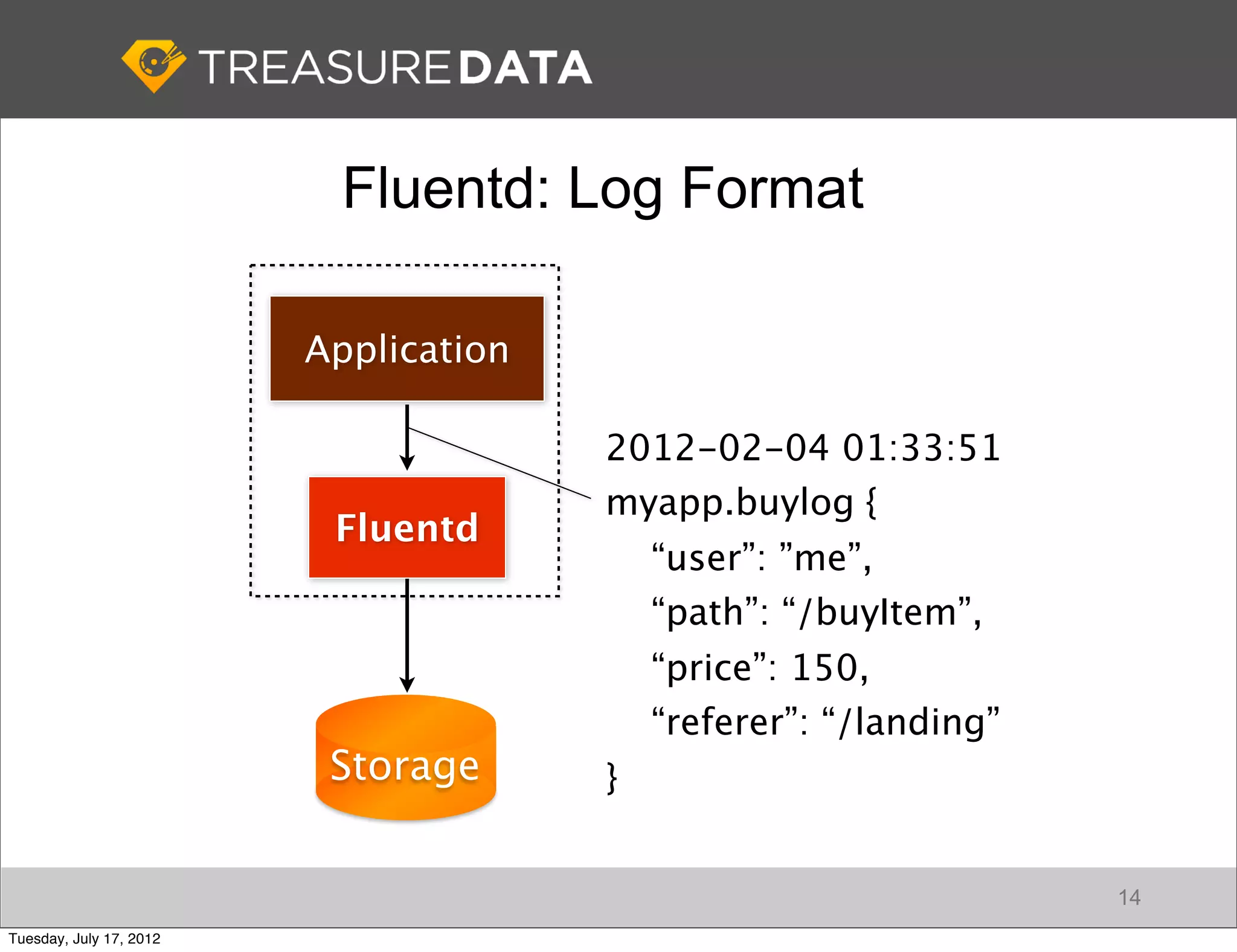 Fluentd: Log Format

                         Application

                                       2012-02-04 01:33:51
                                       myapp.buylog {
                          Fluentd
                                           “user”: ”me”,
                                           “path”: “/buyItem”,
                                           “price”: 150,
                                           “referer”: “/landing”
                          Storage      }


                                                                   14
Tuesday, July 17, 2012
 