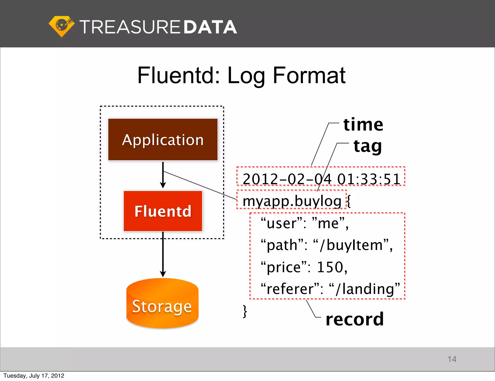 Fluentd: Log Format

                                                       time
                         Application                    tag
                                       2012-02-04 01:33:51
                                       myapp.buylog {
                          Fluentd
                                           “user”: ”me”,
                                           “path”: “/buyItem”,
                                           “price”: 150,
                                           “referer”: “/landing”
                          Storage      }
                                                    record

                                                                   14
Tuesday, July 17, 2012
 