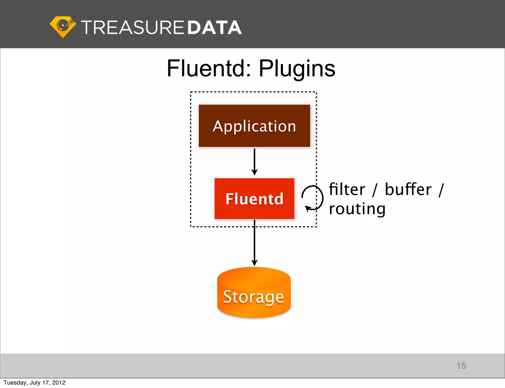 Fluentd: Plugins

                             Application



                                           ﬁlter / buffer /
                              Fluentd
                                           routing




                              Storage


                                                              15
Tuesday, July 17, 2012
 