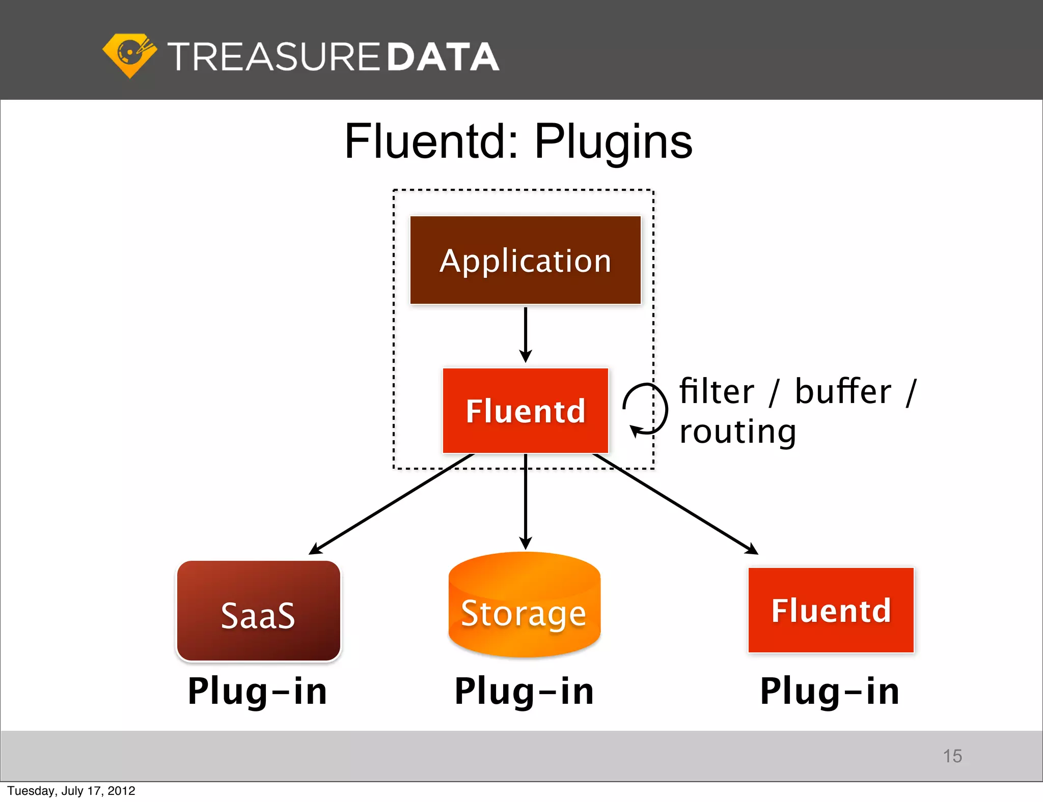 Fluentd: Plugins

                                       Application



                                                     ﬁlter / buffer /
                                        Fluentd
                                                     routing




                          SaaS          Storage            Fluentd

                         Plug-in        Plug-in           Plug-in
                                                                        15
Tuesday, July 17, 2012
 