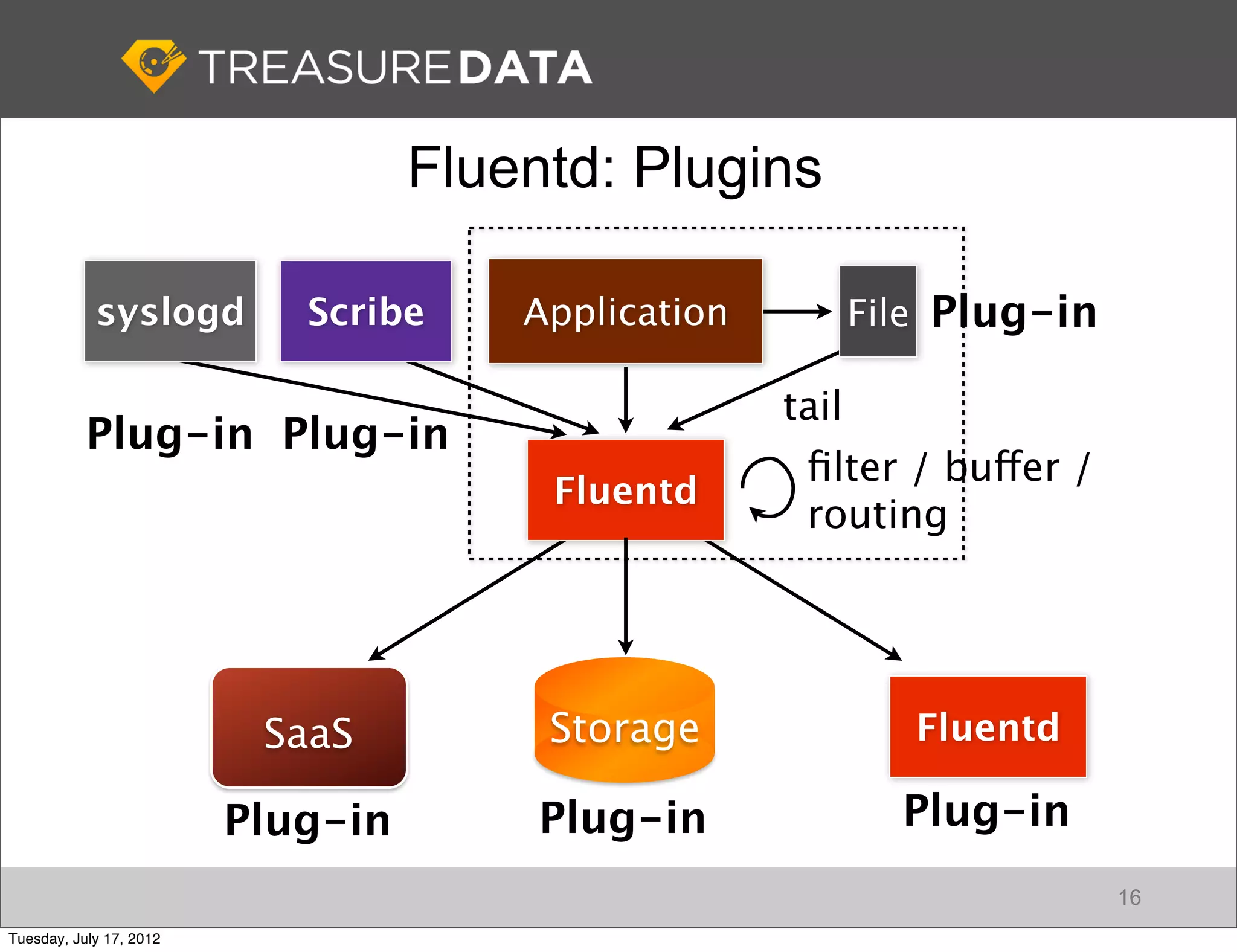 Fluentd: Plugins

            syslogd         Scribe     Application          File Plug-in

                                                     tail
           Plug-in Plug-in
                                                      ﬁlter / buffer /
                                        Fluentd
                                                      routing




                          SaaS          Storage                Fluentd

                         Plug-in        Plug-in               Plug-in
                                                                           16
Tuesday, July 17, 2012
 