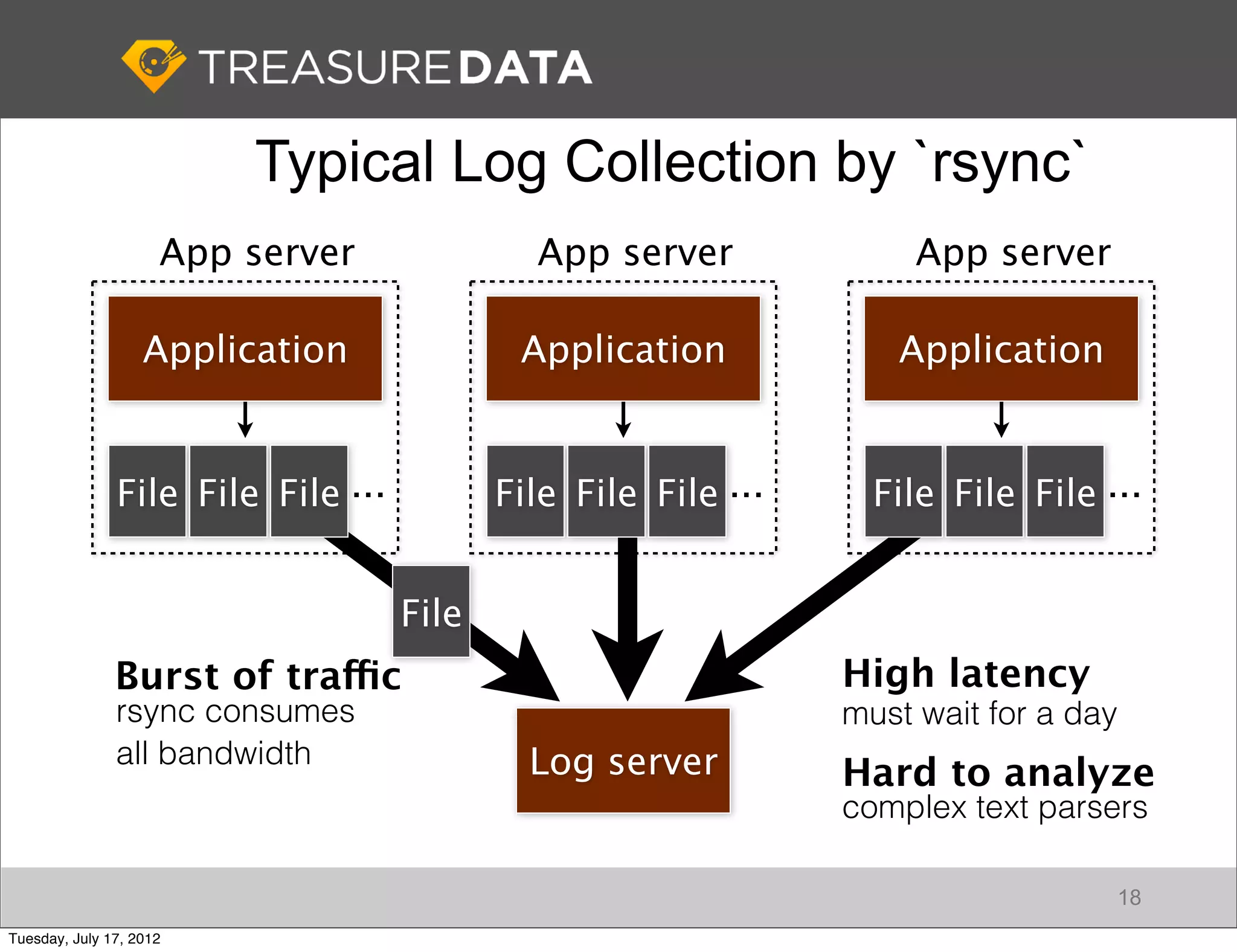 Typical Log Collection by `rsync`
                     App server              App server              App server

                   Application              Application            Application


               File File File ...          File File File ...     File File File ...


                                    File
               Burst of traffic                                 High latency
               rsync consumes                                   must wait for a day
               all bandwidth                 Log server         Hard to analyze
                                                                complex text parsers

                                                                                  18
Tuesday, July 17, 2012
 