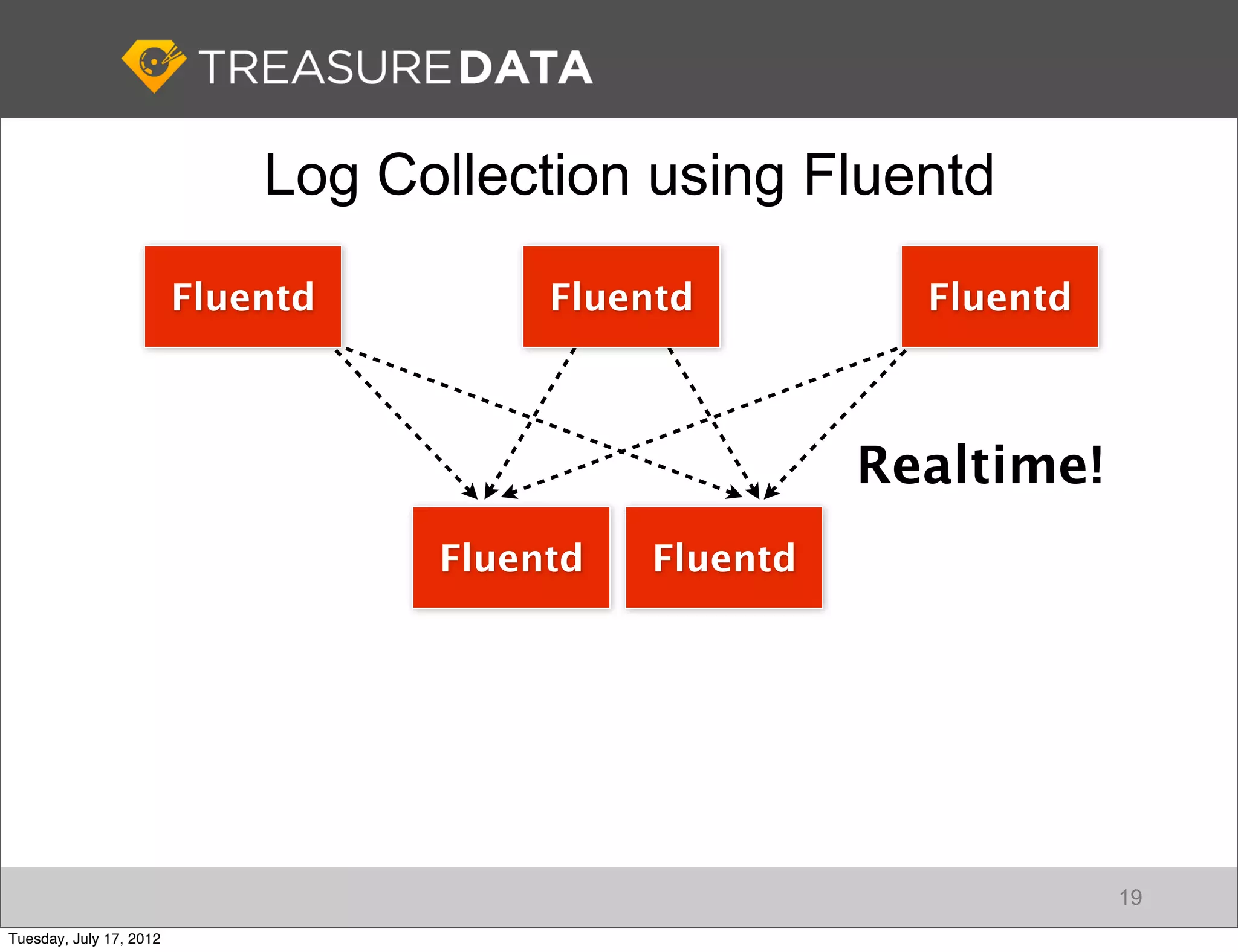 Log Collection using Fluentd

                         Fluentd        Fluentd          Fluentd



                                                       Realtime!
                                   Fluentd   Fluentd




                                                                   19
Tuesday, July 17, 2012
 