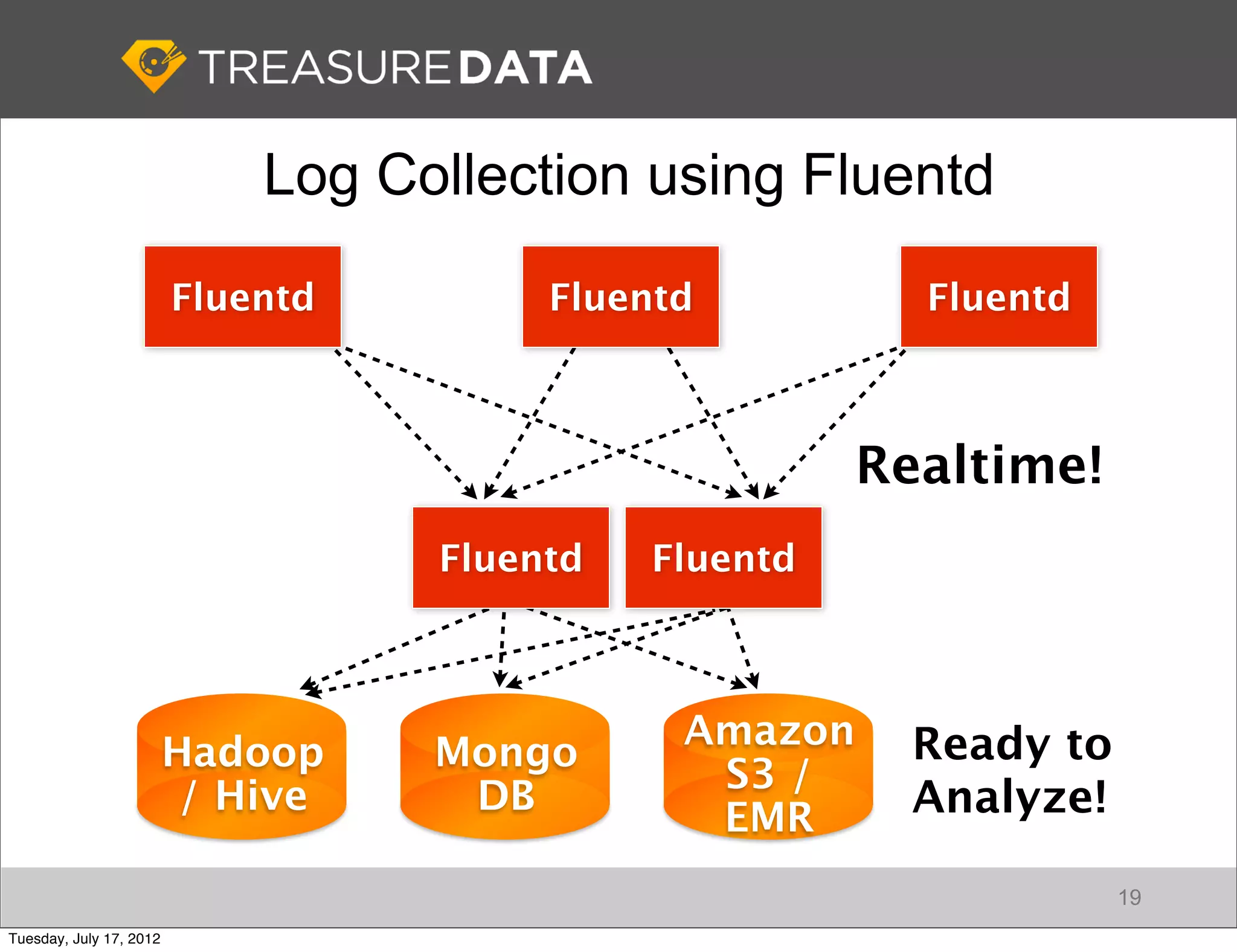 Log Collection using Fluentd

                         Fluentd        Fluentd          Fluentd



                                                       Realtime!
                                   Fluentd   Fluentd



                                              Amazon     Ready to
                         Hadoop    Mongo
                                               S3 /
                          / Hive    DB
                                               EMR       Analyze!

                                                                    19
Tuesday, July 17, 2012
 
