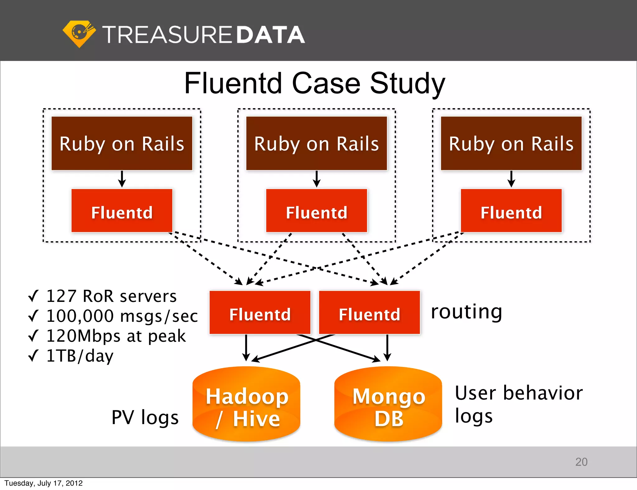 Fluentd Case Study
               Ruby on Rails              Ruby on Rails          Ruby on Rails


                         Fluentd              Fluentd               Fluentd




      ✓    127 RoR servers
      ✓    100,000 msgs/sec             Fluentd    Fluentd      routing
      ✓    120Mbps at peak
      ✓    1TB/day

                                      Hadoop            Mongo     User behavior
                           PV logs     / Hive            DB       logs

                                                                                 20
Tuesday, July 17, 2012
 