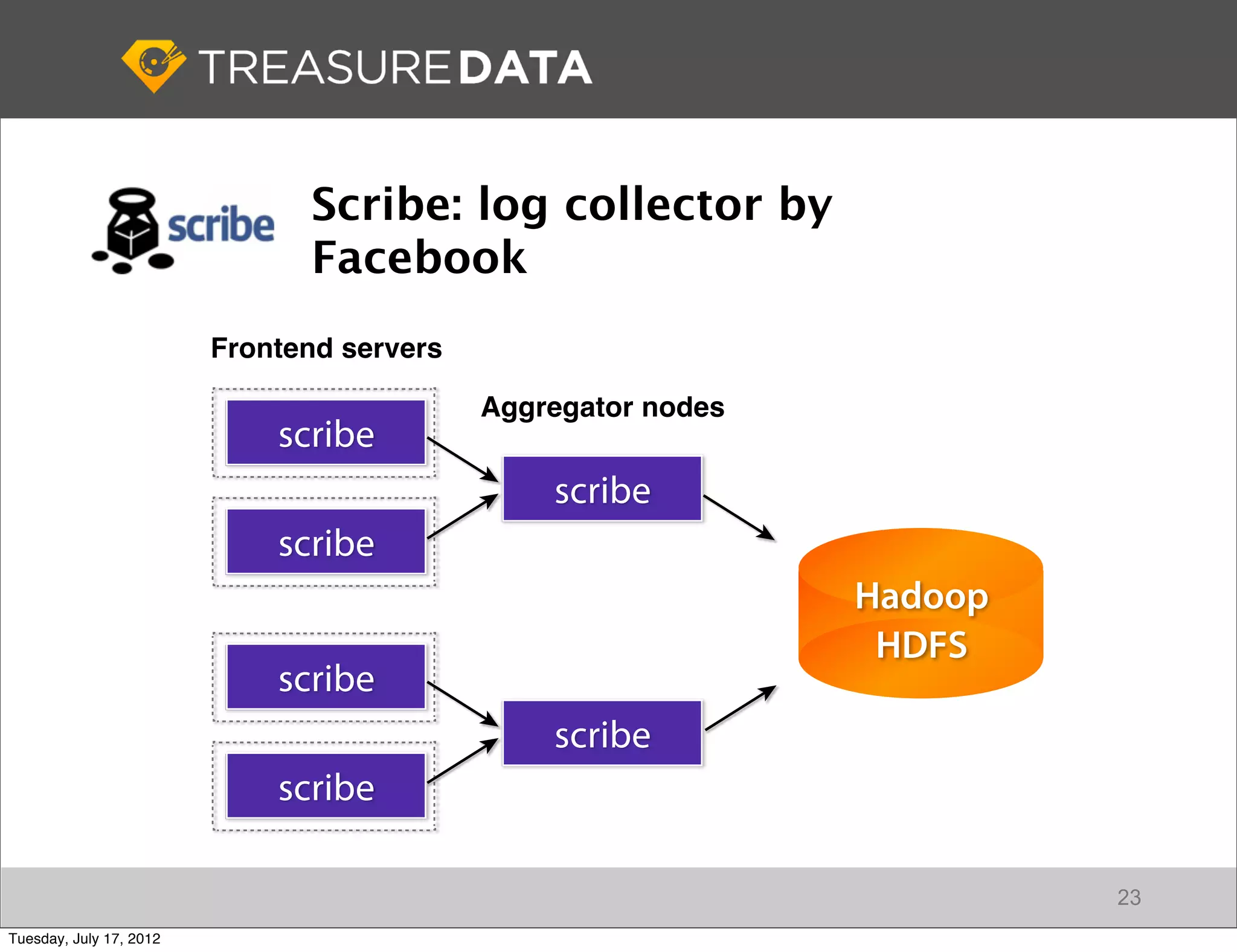 Scribe: log collector by
                               Facebook
                         Frontend servers

                                            Aggregator nodes
                             scribe
                                                scribe
                             scribe
                                                               Hadoop
                                                                HDFS
                             scribe
                                                scribe
                             scribe

                                                                        23
Tuesday, July 17, 2012
 
