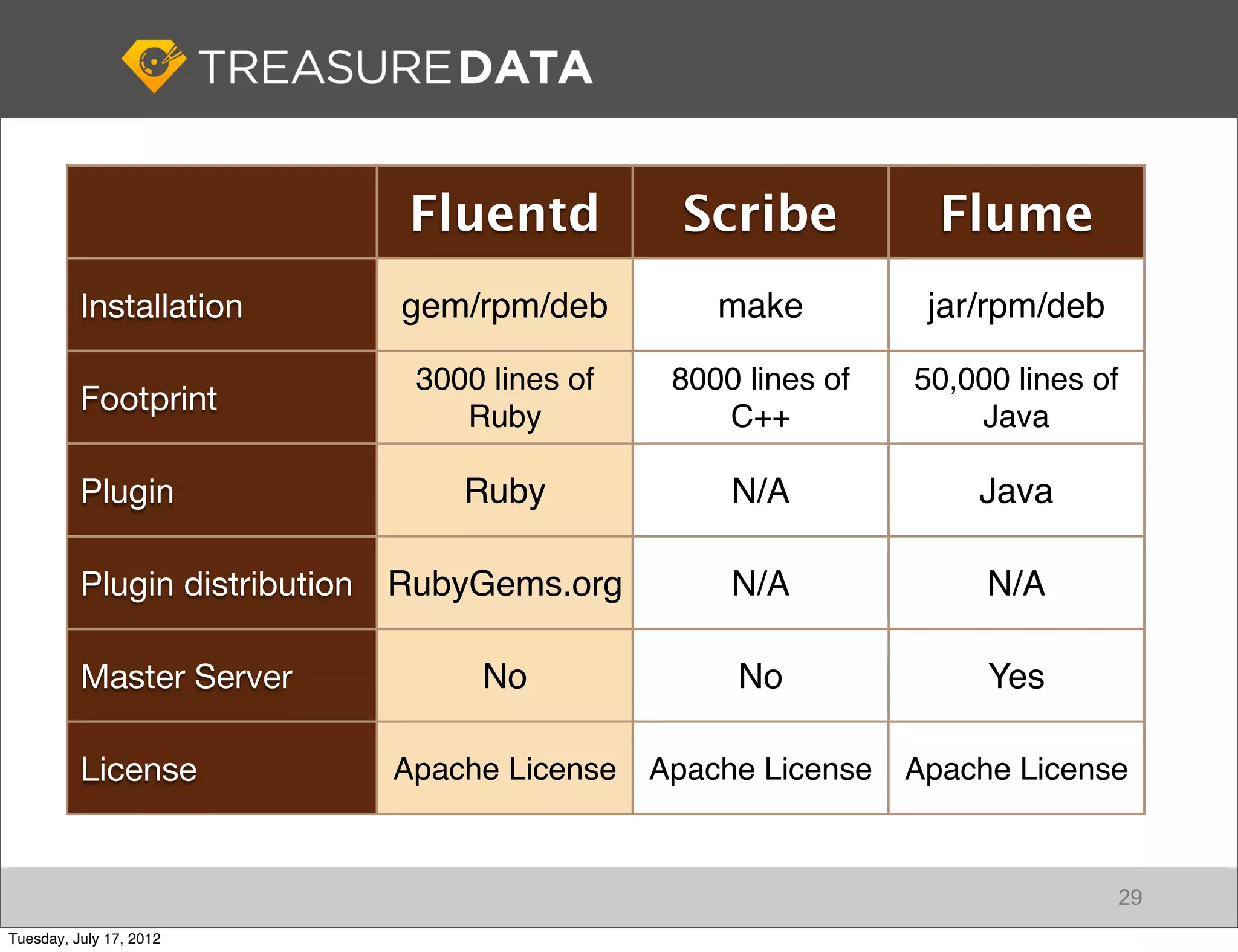 Fluentd           Scribe           Flume
          Installation          gem/rpm/deb          make          jar/rpm/deb

                                 3000 lines of    8000 lines of   50,000 lines of
          Footprint                 Ruby             C++              Java

          Plugin                    Ruby              N/A             Java

          Plugin distribution   RubyGems.org          N/A              N/A

          Master Server              No               No               Yes

          License               Apache License   Apache License   Apache License


                                                                                 29
Tuesday, July 17, 2012
 