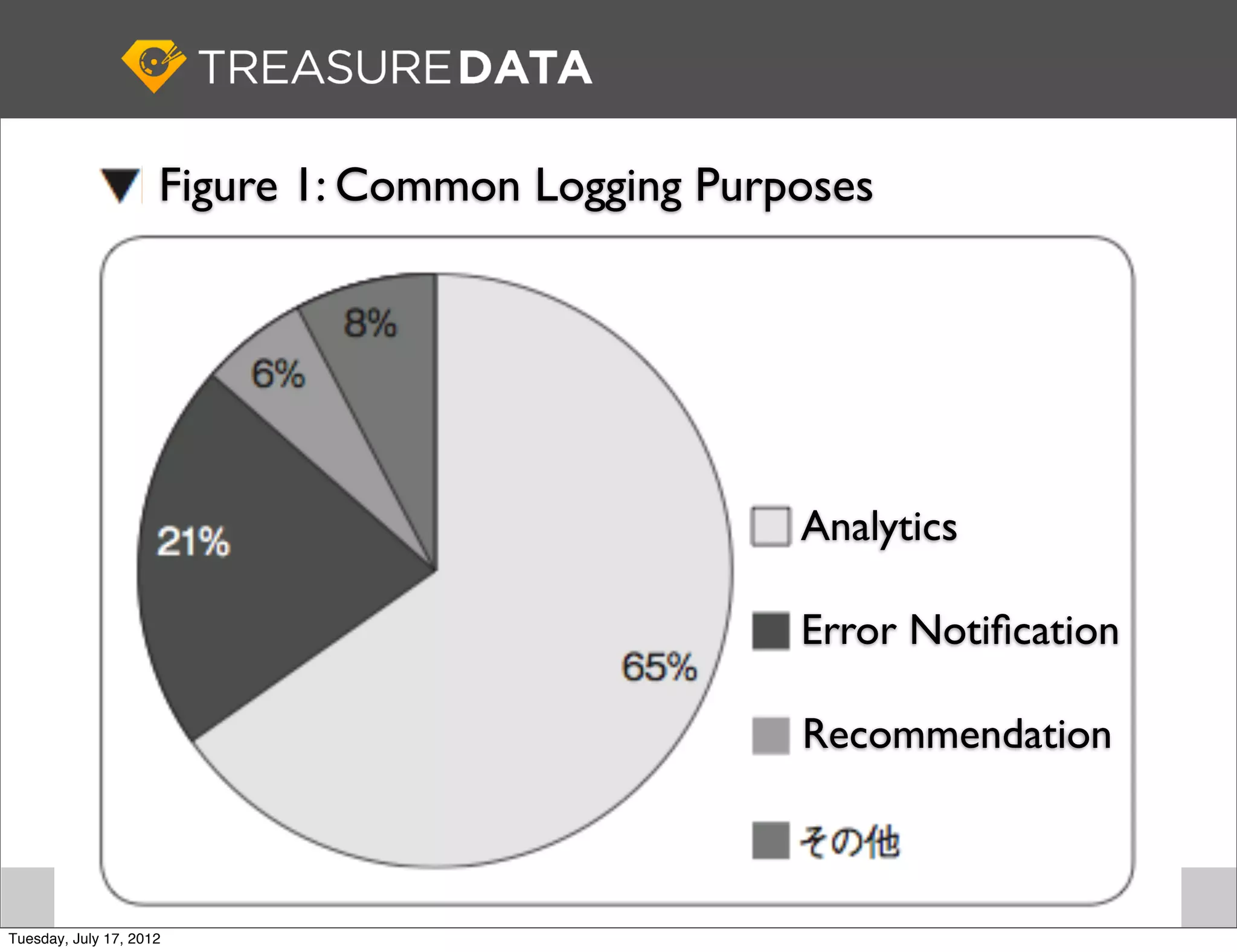 Figure 1: Common Logging Purposes




                                                  Analytics

                                                  Error Notiﬁcation

                                                  Recommendation


                                                                   4
Tuesday, July 17, 2012
 