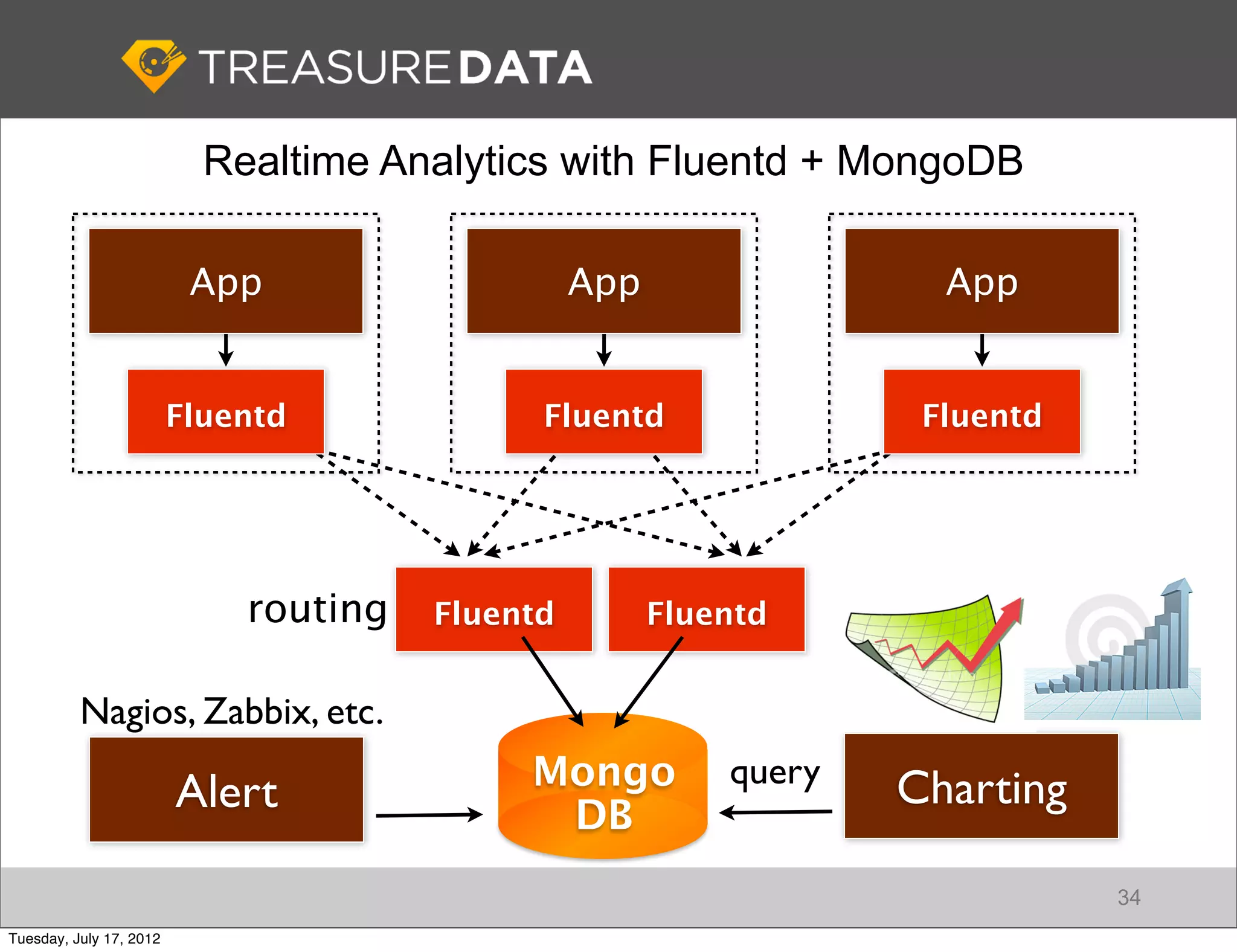 Realtime Analytics with Fluentd + MongoDB

                          App                    App                 App


                         Fluentd             Fluentd                Fluentd




                             routing   Fluentd         Fluentd


          Nagios, Zabbix, etc.
                                            Mongo          query
                                                                   Charting
                         Alert               DB
                                                                              34
Tuesday, July 17, 2012
 