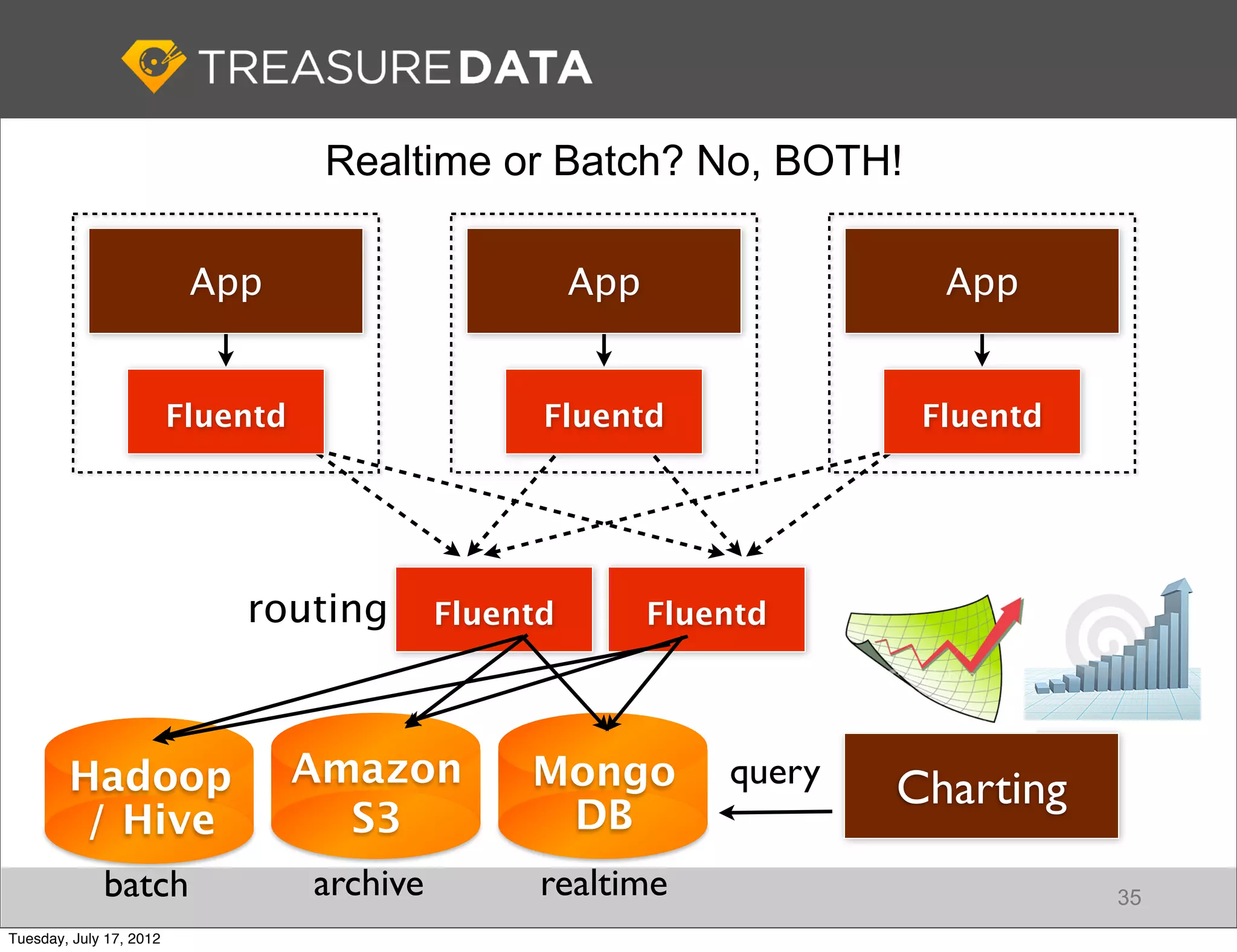 Realtime or Batch? No, BOTH!

                          App                          App                 App


                         Fluentd                   Fluentd                Fluentd




                             routing         Fluentd         Fluentd




        Hadoop                     Amazon         Mongo          query
                                                                         Charting
         / Hive                      S3            DB
             batch                 archive         realtime                         35
Tuesday, July 17, 2012
 