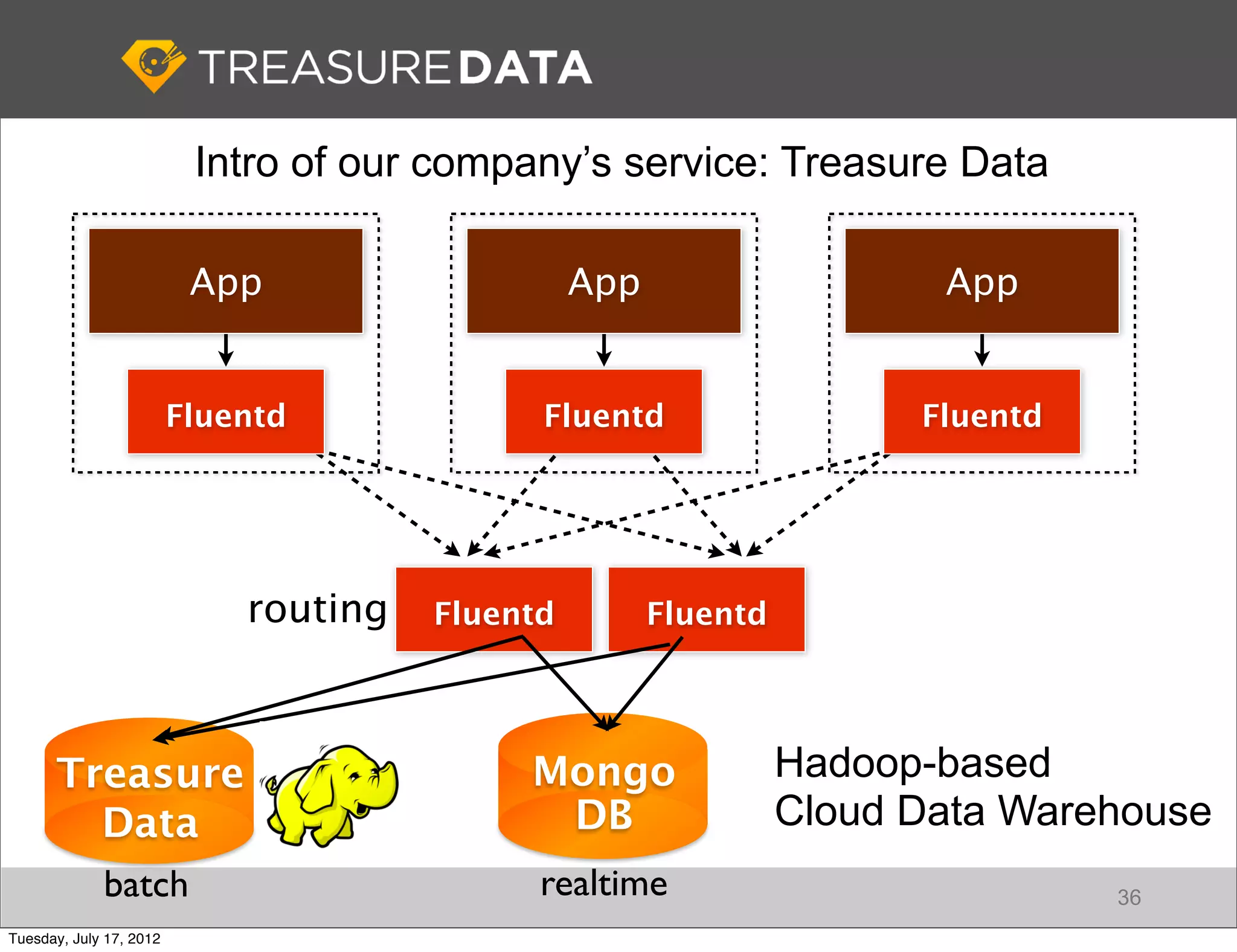 Intro of our company’s service: Treasure Data

                          App                    App                    App


                         Fluentd             Fluentd                   Fluentd




                             routing   Fluentd         Fluentd




      Treasure                              Mongo                Hadoop-based
        Data                                 DB                  Cloud Data Warehouse
             batch                           realtime                            36
Tuesday, July 17, 2012
 