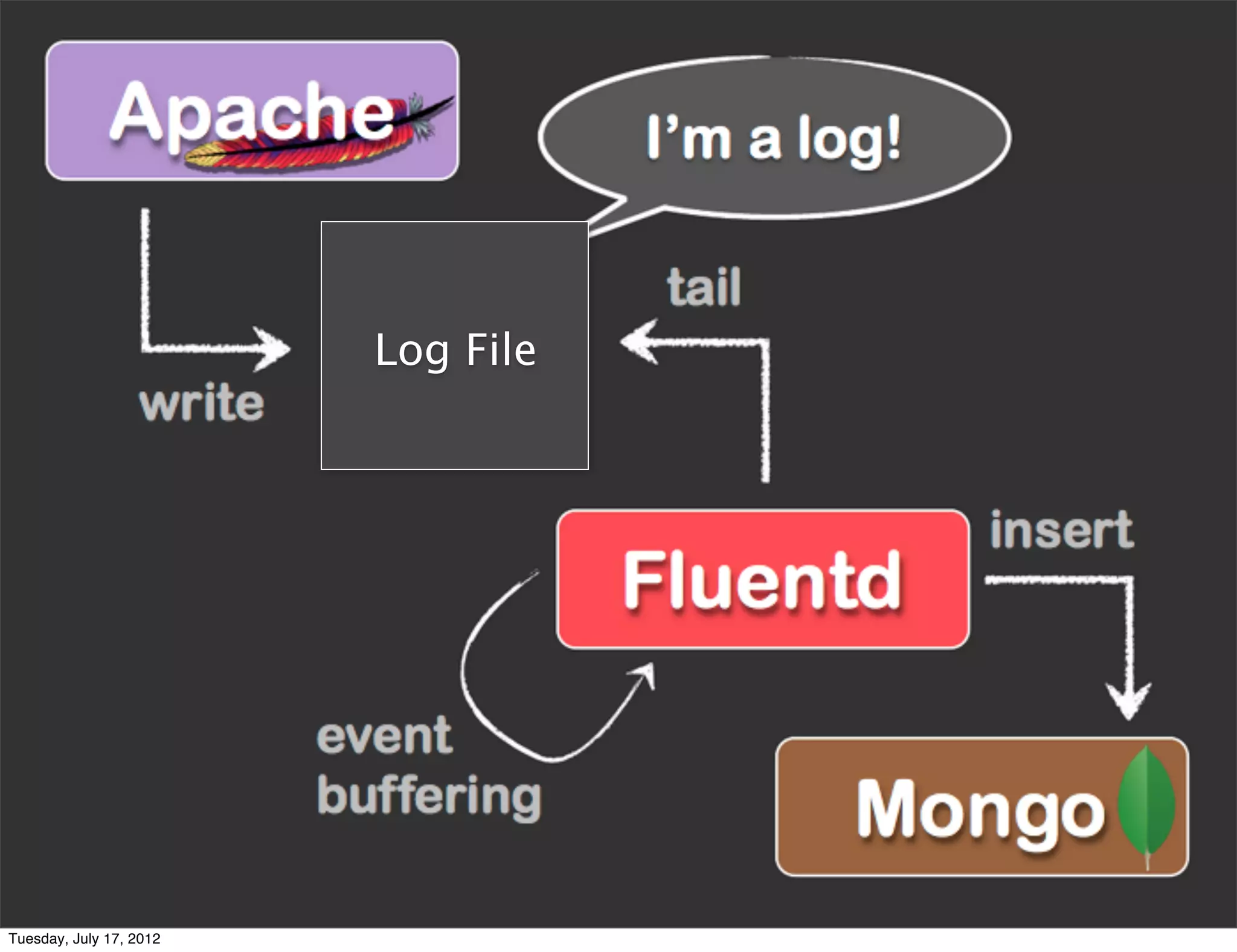Log File




                                    38
Tuesday, July 17, 2012
 