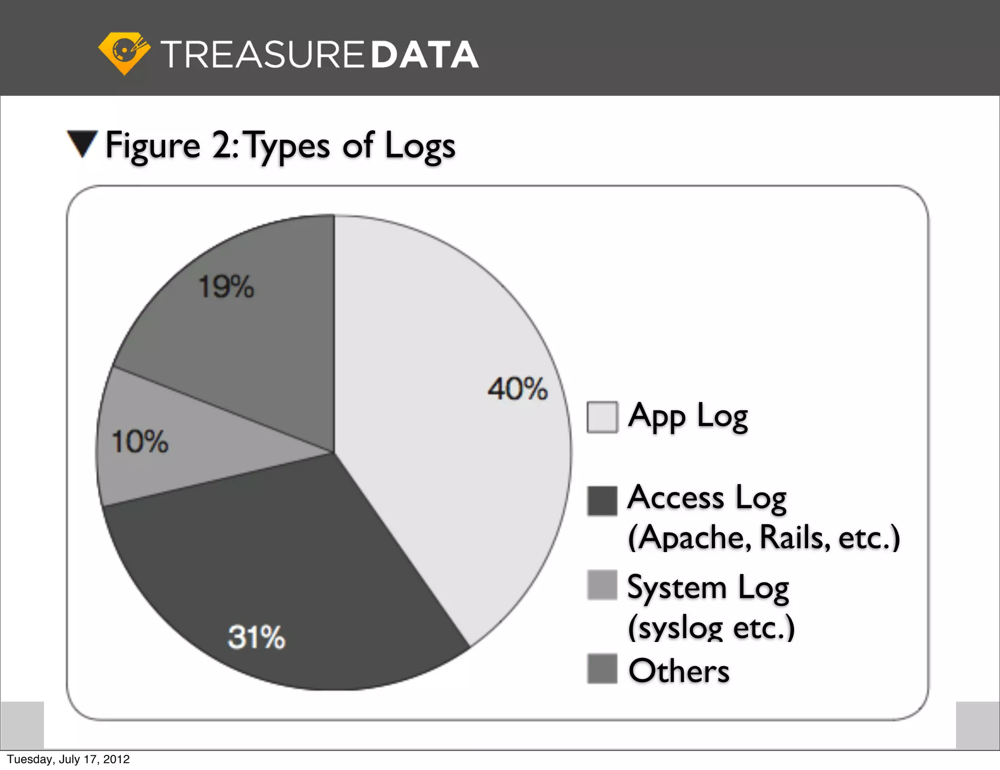 Figure 2: Types of Logs




                                           App Log

                                           Access Log
                                           (Apache, Rails, etc.)
                                           System Log
                                           (syslog etc.)
                                           Others
                                                                   5
Tuesday, July 17, 2012
 