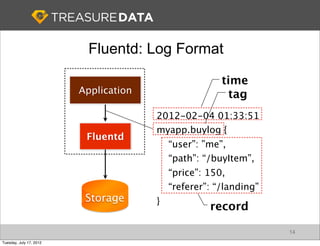 Fluentd: Log Format

                                                       time
                         Application     ...