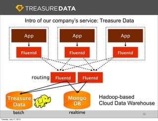 Intro of our company’s service: Treasure Data

                          App                    App                    App...