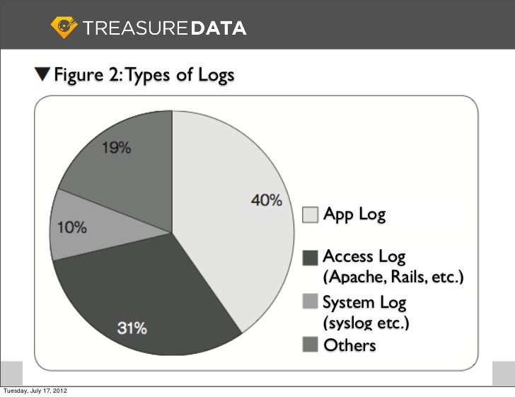 Figure 2 Types of Logs
