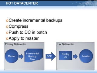Hot DatacenterCreate incremental backupsCompressPush to DC in batchApply to masterPrimary DatacenterHot DatacenterIncremental Backup FilesMasterMasterReplay UtilSCP