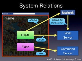 System Relations

iframe           API Call             Callback for
                                      Payment API




                                                   Web
         HTML
                                                  Server
                            JSON


         Flash
                                                Command
                            AMF                  Server

                                   AMF : Actionscript Message Format
 