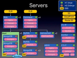 L    m1.large

                                      Servers                             XX

                                                                          EBS
                                                                                m2.2xlarge
                                                                                EBS
         ELB                         ELB
                                                                                    S3

 Web                L   3     Command        L    4                             CloudFront
        nginx                       nginx                                        Route 53
        Tomcat                      Tomcat
                                                                          バッチ               L
        mongos                      mongos
                                                                                 バッチ
                                                                                 MySQL
Shard                        5 MySQL         L    memcached       L   2
                                                                          monitor           L
 MongoDB           XX               MySQL             memcached
                              EBS                                                munin
        mongod
                              MySQL          L                                   nagios
 MongoDB           XX
                                    MySQL               admin         L   ビルド               L
        mongod                EBS
                                                            nginx               redmine
 MongoDB           XX         MongoDB        XX   3        Tomcat                jenkins
        mongod                      mongoc
EBS                           EBS                          mongos               Maven    SVN
                                                                          EBS
                 Secondary
 