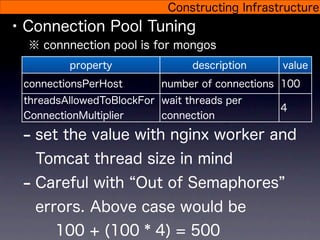 Constructing Infrastructure
• Connection Pool Tuning
  ※ connnection pool is for mongos
         property               description     value
 connectionsPerHost       number of connections 100
 threadsAllowedToBlockFor wait threads per
                                                4
 ConnectionMultiplier     connection

 - set the value with nginx worker and
   Tomcat thread size in mind
 - Careful with Out of Semaphores
   errors. Above case would be
      100 + (100 * 4) = 500
 