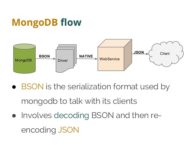 Mongodb collection