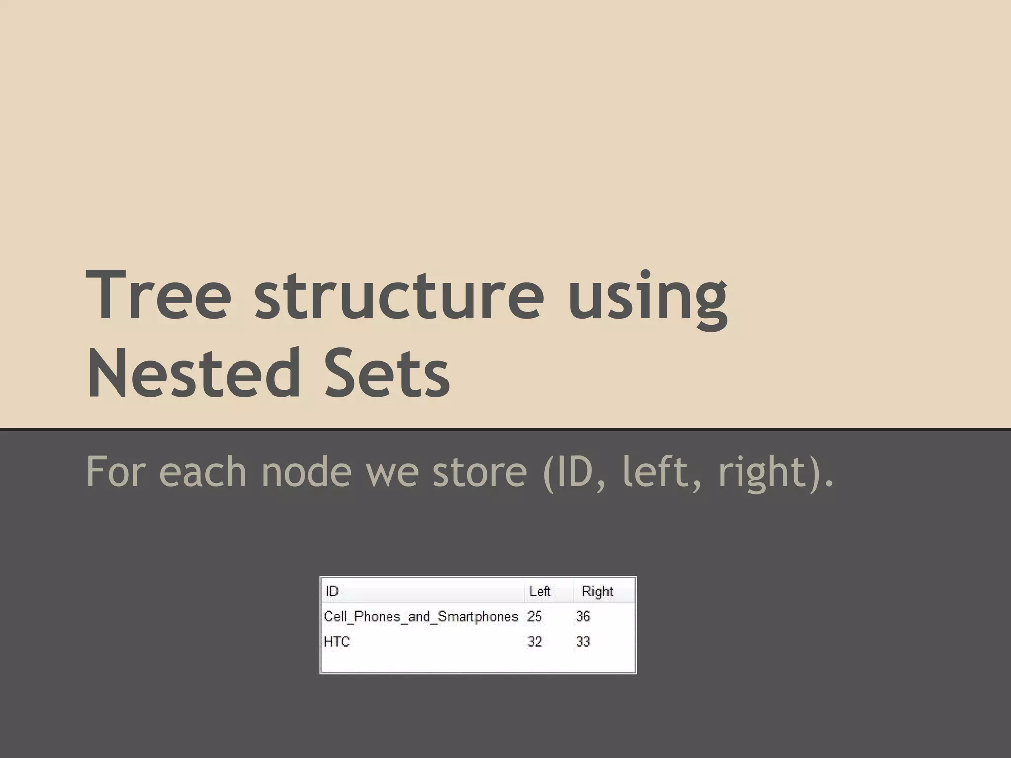 Tree structure using Nested Sets For each node we store (ID, left, right). 