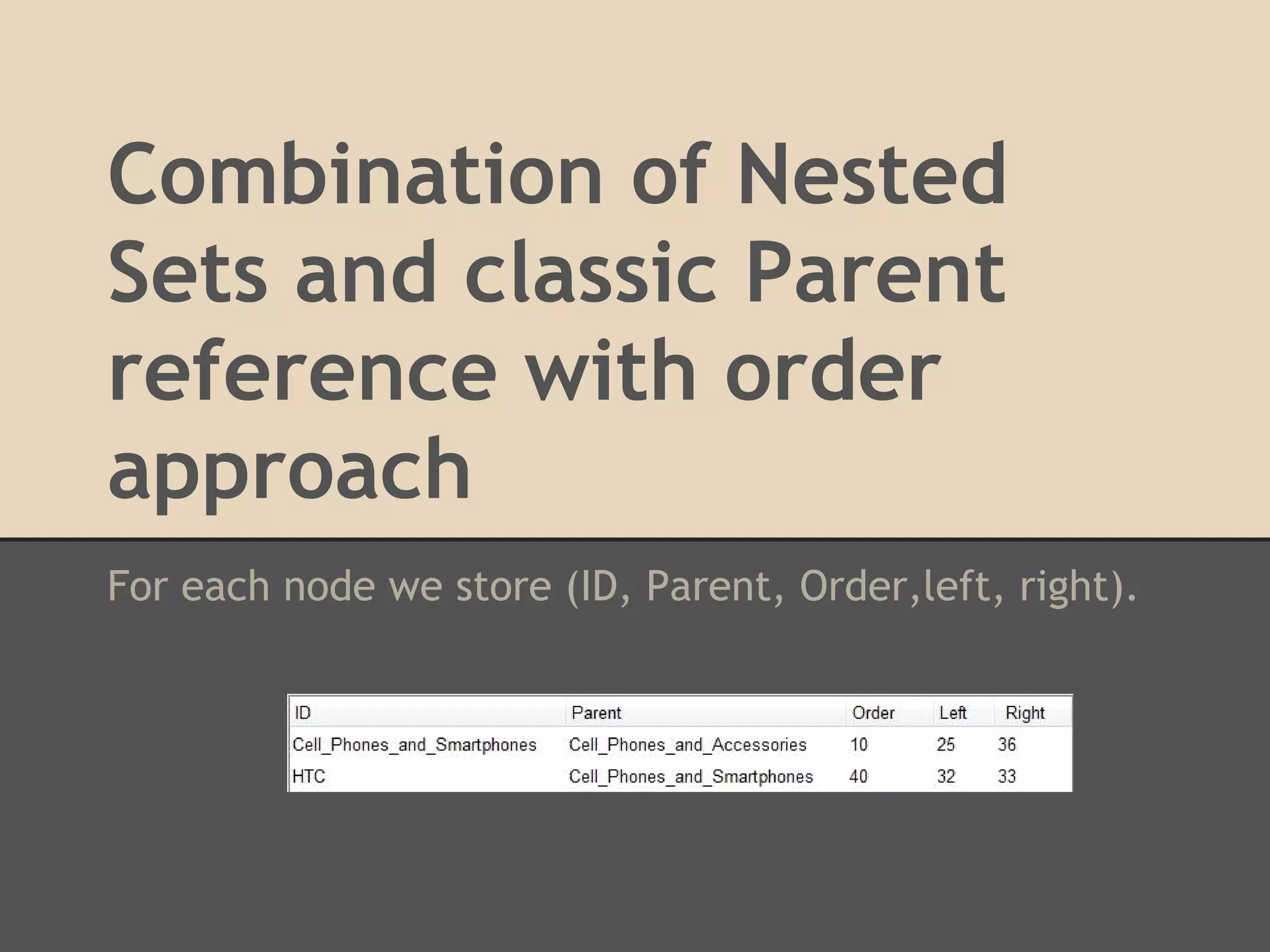 Combination of Nested Sets and classic Parent reference with order approach For each node we store (ID, Parent, Order,left, right). 
