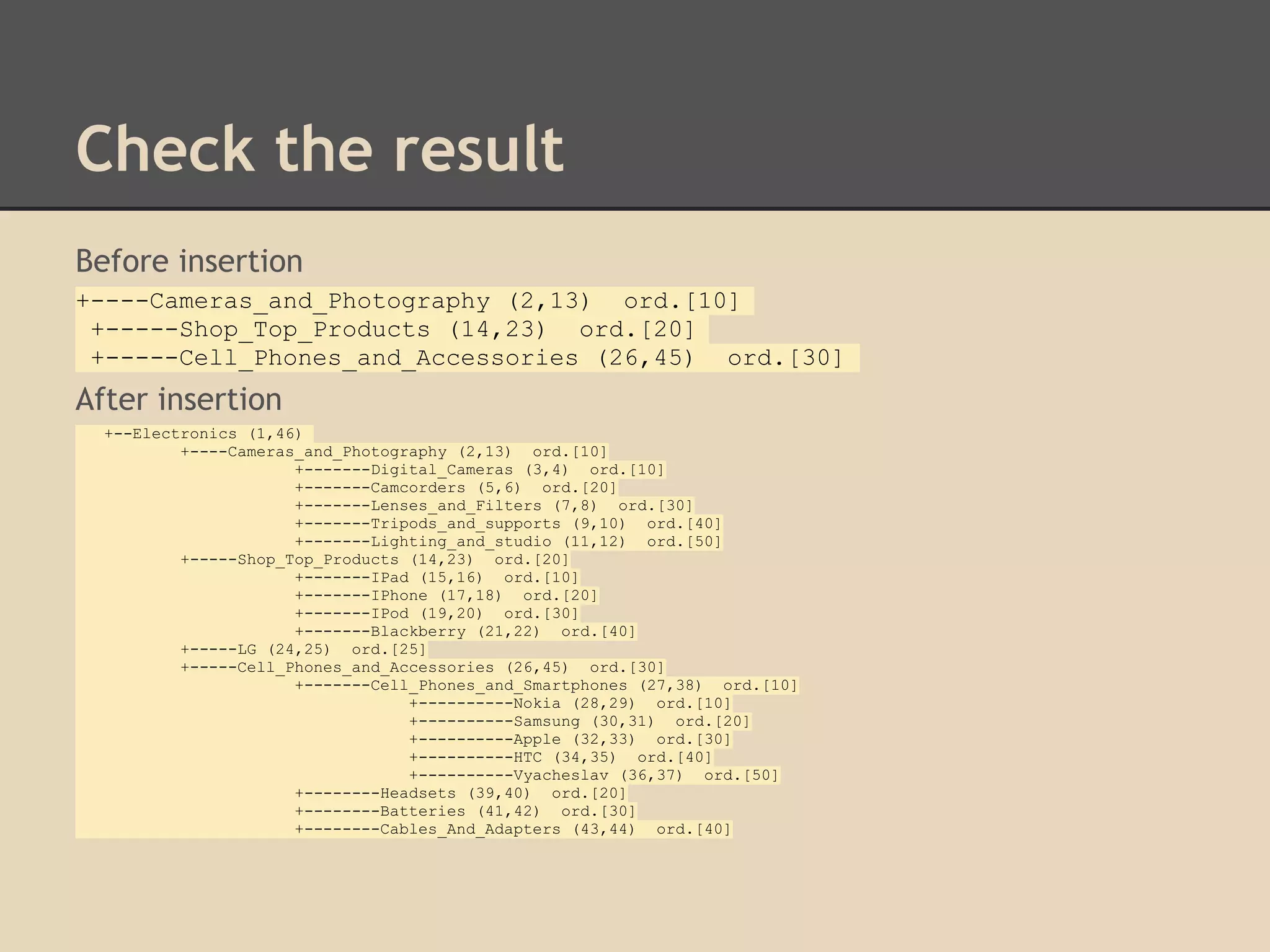 Check the result Before insertion +----Cameras_and_Photography (2,13) ord.[10] +-----Shop_Top_Products (14,23) ord.[20] +-----Cell_Phones_and_Accessories (26,45) ord.[30] After insertion +--Electronics (1,46) +----Cameras_and_Photography (2,13) ord.[10] +-------Digital_Cameras (3,4) ord.[10] +-------Camcorders (5,6) ord.[20] +-------Lenses_and_Filters (7,8) ord.[30] +-------Tripods_and_supports (9,10) ord.[40] +-------Lighting_and_studio (11,12) ord.[50] +-----Shop_Top_Products (14,23) ord.[20] +-------IPad (15,16) ord.[10] +-------IPhone (17,18) ord.[20] +-------IPod (19,20) ord.[30] +-------Blackberry (21,22) ord.[40] +-----LG (24,25) ord.[25] +-----Cell_Phones_and_Accessories (26,45) ord.[30] +-------Cell_Phones_and_Smartphones (27,38) ord.[10] +----------Nokia (28,29) ord.[10] +----------Samsung (30,31) ord.[20] +----------Apple (32,33) ord.[30] +----------HTC (34,35) ord.[40] +----------Vyacheslav (36,37) ord.[50] +--------Headsets (39,40) ord.[20] +--------Batteries (41,42) ord.[30] +--------Cables_And_Adapters (43,44) ord.[40] 