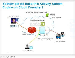 Step 1- Build the persistence Model
       var MediaLinkHash = {
          duration: Number,
          height: Number,
          width: Number,
          url: String
      };

      var ActivityObjectHash = {
         id: {type: String},
         image: MediaLinkHash,
         displayName: {type: String},
         summary: {type: String},
         content: {type: String},
         url: {type:String},
         author: {type: ObjectId, ref: 'activityObject'},
         published: {type: Date, default: Date.now},
         updated: {type: Date, default: Date.now},
         objectType: {type: String},
         attachments: [{type: ObjectId, ref: 'activityObject'}],
         upstreamDuplicates: [String],
         downstreamDuplicates: [String]
      };

      var ActivityObjectSchema = new Schema(ActivityObjectHash)
      this.ActivityObject = mongoose.model('activityObject', ActivityObjectSchema);


                                            CONFIDENTIAL
                                                                                      30

Wednesday, June 20, 12
 