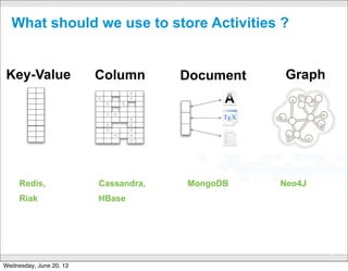 Step 2 - Expose helpers for the queries
  ! The most important is to be able to list the activities in
    descending order by published time.
  ! It is also important to hydrate any objects for which we
    have references

  ! With Mongoose you can do: 
  ! this.getActivityStream = function(n, fx)
    { Activity.find().sort('published',
    'descending').limit(n).populate('target').run
    (fx);
      }
  ! https://github.com/ciberch/activity-streams-mongoose


                              CONFIDENTIAL
                                                                 32

Wednesday, June 20, 12
 