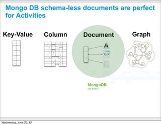 How do we make our engine faster and more
  scalable ?
  ! Add support for PubSub
  ! In a PubSub model as soon as an event is published it
    gets sent to all the subscribers.
  ! The Publisher doesn’t know who the subscribers are, it
    simply knows where to publish.
  ! Redis has nice support for Pub Sub http://redis.io/topics/
    pubsub




                             CONFIDENTIAL
                                                             33

Wednesday, June 20, 12
 