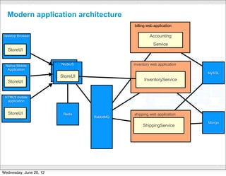 Platform-as-a-Service is the solution




          Deployment                            Services

              Easy deployment                      SQL databases

       Application management                    NoSQL databases
                                      +
      Easy scaling up and down                    Message Broker




                                 CONFIDENTIAL
                                                                   9


Wednesday, June 20, 12
 