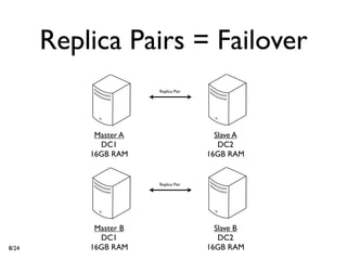 Replica Pairs = Failover
                       Replica Pair




            Master A                    Slave A
             DC1                         DC2
           16GB RAM                   16GB RAM


                       Replica Pair




            Master B                    Slave B
             DC1                         DC2
8/24       16GB RAM                   16GB RAM
 