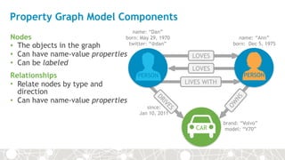 Property Graph Model Components
Nodes
• The objects in the graph
• Can have name-value properties
• Can be labeled
Relationships
• Relate nodes by type and
direction
• Can have name-value properties
CAR
DRIVES
name: “Dan”
born: May 29, 1970
twitter: “@dan”
name: “Ann”
born: Dec 5, 1975
since:  
Jan 10, 2011
brand: “Volvo”
model: “V70”
LOVES
LOVES
LIVES WITH
OW
NS
PERSON PERSON
 