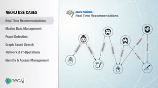 NEO4J USE CASES
Real Time Recommendations
Master Data Management
Fraud Detection
Identity & Access Management
Graph Based Search
Network & IT-Operations
GRAPH THINKING:
Real Time Recommendations
VIEWED
VIEWED
BOUGHT
VIEWED
BOUGHT
BOUGHT
BOUGHT
BOUGHT
 