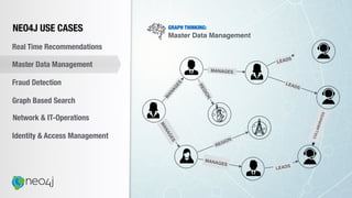 NEO4J USE CASES
Real Time Recommendations
Master Data Management
Fraud Detection
Identity & Access Management
Graph Based Search
Network & IT-Operations
GRAPH THINKING:
Master Data Management
MANAGES
MANAGES
LEADS
REGION
M
ANAG
ES
MANAGES
REGION
LEADS
LEADS
COLLABORATES
 