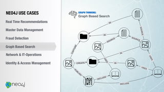 GRAPH THINKING:
Graph Based Search
NEO4J USE CASES
Real Time Recommendations
Master Data Management
Fraud Detection
Identity & Access Management
Graph Based Search
Network & IT-Operations
PUBLISH
INCLUDE
INCLUDE
CREATE
CAPTURE
IN
IN
SOURCE
USES
USES
IN
IN
USES
SOURCE
SOURCE
 