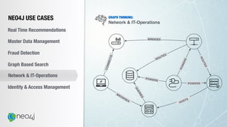 NEO4J USE CASES
Real Time Recommendations
Master Data Management
Fraud Detection
Identity & Access Management
Graph Based Search
Network & IT-Operations
BROWSES
CONNECTS
BRIDGES
ROUTES
POWERS
ROUTES
POWERS
POWERS
HOSTS
QUERIES
GRAPH THINKING:
Network & IT-Operations
 
