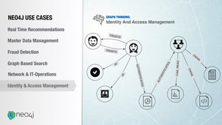 GRAPH THINKING:
Identity And Access Management
NEO4J USE CASES
Real Time Recommendations
Master Data Management
Fraud Detection
Identity & Access Management
Graph Based Search
Network & IT-Operations
TRUSTS
TRUSTS
ID
ID
AUTHENTICATES
AUTHENTICATES
O
W
NS
OWNS
CAN_READ
 