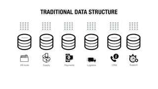 HR-tools Supply Payments Logistics CRM Support
TRADITIONAL DATA STRUCTURE
RDBMS RDBMS RDBMSRDBMS RDBMS RDBMS
 