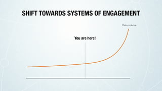 SHIFT TOWARDS SYSTEMS OF ENGAGEMENT
You are here!
Data volume
 