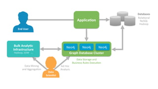 Data	Storage	and	
Business	Rules	Execu5on	
Data	Mining		
and	Aggrega5on	
Applica'on	
Graph	Database	Cluster	
Neo4j	 Neo4j	 Neo4j	
Ad	Hoc	
Analysis	
Bulk	Analy'c	
Infrastructure	
Hadoop,	EDW			…	
Data	
Scien'st	
End	User	
Databases	
Rela5onal	
NoSQL	
Hadoop	
 